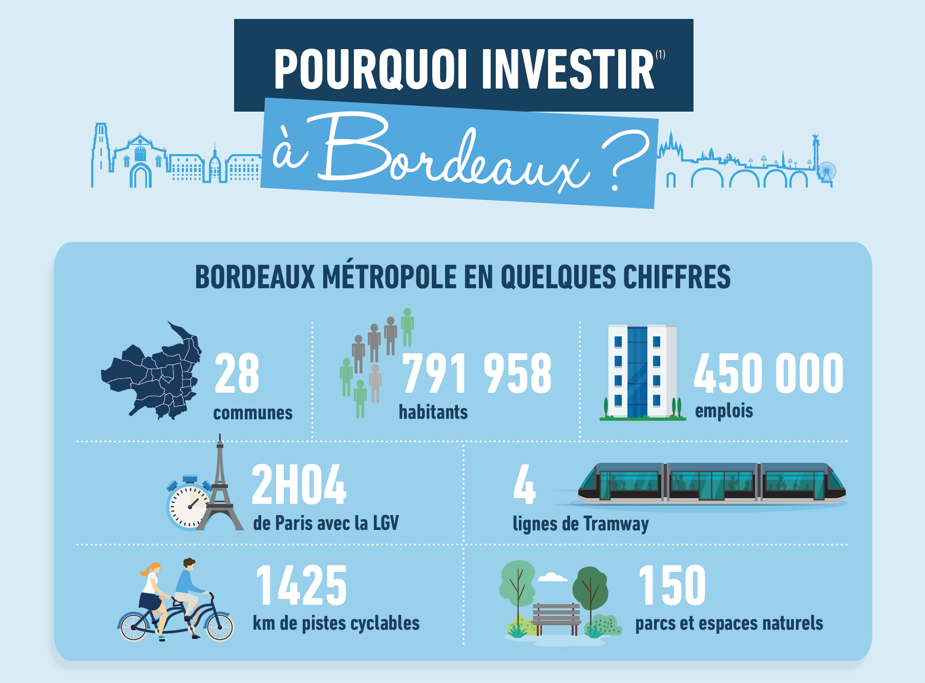 Pourquoi investir à Bordeaux